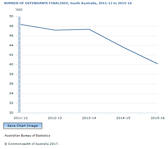 Graph Image for NUMBER OF DEFENDANTS FINALISED, South Australia, 2011-12 to 2015-16